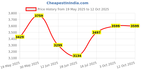 flipkart.com adidas RUNFALCON 5 W Running Shoes For Women adidas Price History Graph from 19 May 2025 to 12 Oct 2025