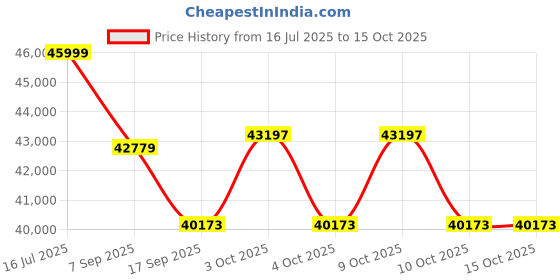 flipkart.com runfit PT-2080 Cross Trainer runfit Price History Graph from 16 Jul 2025 to 14 Oct 2025