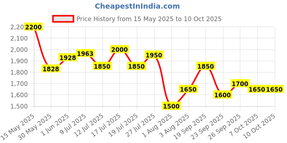 flipkart.com puma Rungryp Running Shoes For Men puma Price History Graph from 15 May 2025 to 10 Oct 2025