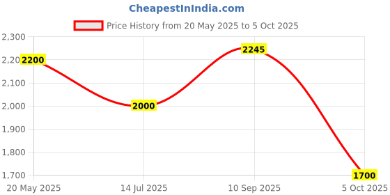 flipkart.com puma Rungryp Running Shoes For Men puma Price History Graph from 20 May 2025 to 5 Oct 2025