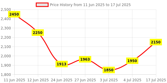 flipkart.com puma Rungryp Running Shoes For Men puma Price History Graph from 11 Jun 2025 to 17 Jul 2025