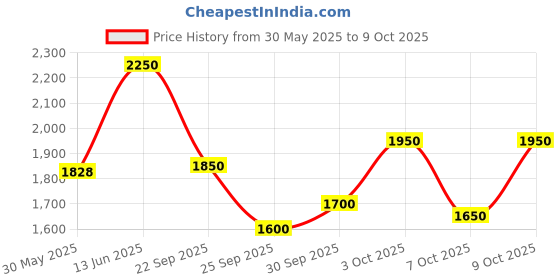 flipkart.com puma Rungryp Running Shoes For Men puma Price History Graph from 30 May 2025 to 8 Oct 2025