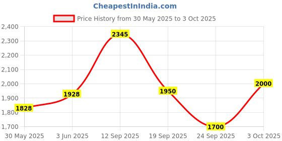 flipkart.com puma Rungryp Running Shoes For Men puma Price History Graph from 30 May 2025 to 3 Oct 2025