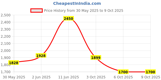 flipkart.com puma Rungryp Running Shoes For Men puma Price History Graph from 30 May 2025 to 8 Oct 2025