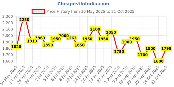 flipkart.com puma Rungryp Running Shoes For Men puma Price History Graph from 30 May 2025 to 21 Oct 2025