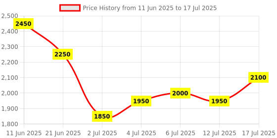 flipkart.com puma Rungryp Running Shoes For Men puma Price History Graph from 11 Jun 2025 to 17 Jul 2025