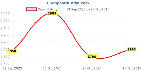 flipkart.com puma Rungryp Running Shoes For Men puma Price History Graph from 19 Sep 2025 to 28 Oct 2025