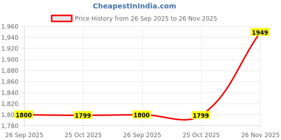 flipkart.com puma Rungryp Running Shoes For Men puma Price History Graph from 26 Sep 2025 to 26 Nov 2025