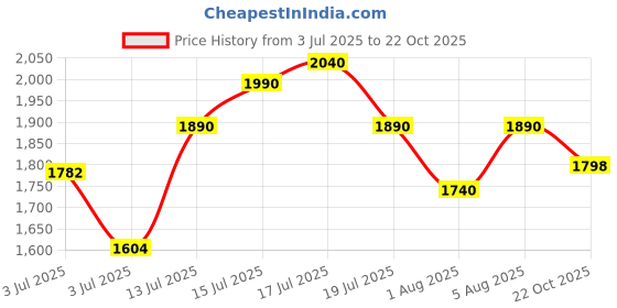 flipkart.com puma Rungryp Running Shoes For Men puma Price History Graph from 3 Jul 2025 to 22 Oct 2025
