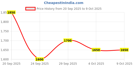 flipkart.com puma Rungryp Running Shoes For Men puma Price History Graph from 20 Sep 2025 to 9 Oct 2025