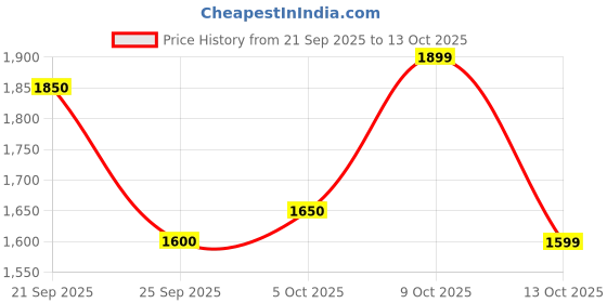 flipkart.com puma Rungryp Running Shoes For Men puma Price History Graph from 21 Sep 2025 to 13 Oct 2025
