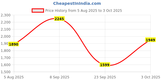 flipkart.com puma Rungryp Running Shoes For Men puma Price History Graph from 5 Aug 2025 to 3 Oct 2025