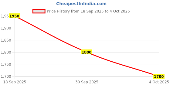 flipkart.com puma Rungryp Running Shoes For Men puma Price History Graph from 18 Sep 2025 to 4 Oct 2025