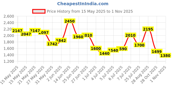 flipkart.com puma Rungryp Sneakers For Men puma Price History Graph from 15 May 2025 to 1 Nov 2025