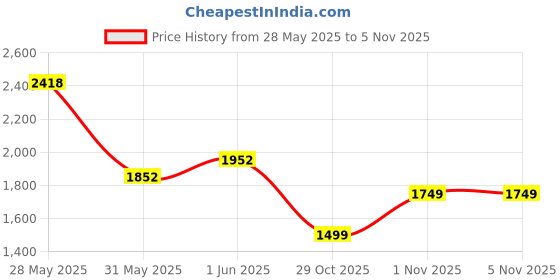 flipkart.com puma Rungryp Sneakers For Men puma Price History Graph from 28 May 2025 to 1 Nov 2025