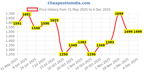 flipkart.com puma Rungryp Sneakers For Men puma Price History Graph from 31 May 2025 to 1 Dec 2025