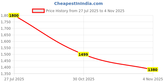 flipkart.com puma Rungryp Sneakers For Men puma Price History Graph from 27 Jul 2025 to 30 Oct 2025
