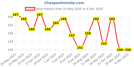 flipkart.com runicha Back Cover for Infinix GT 20 Pro, Infinix GT 20 Pro 5G runicha Price History Graph from 19 May 2025 to 3 Dec 2025