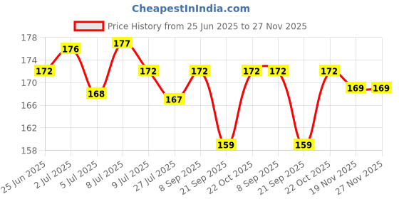 flipkart.com runicha Back Cover for infinix Note 30 5G runicha Price History Graph from 25 Jun 2025 to 27 Nov 2025