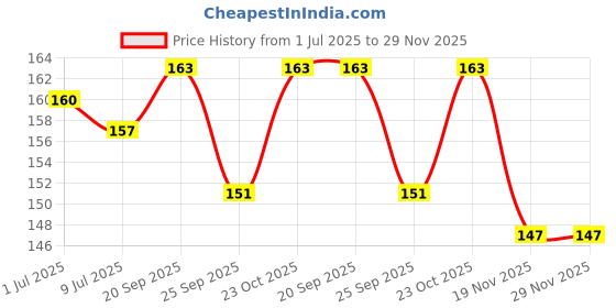flipkart.com runicha Back Cover for Moto Edge 60 Fusion, Motorola Edge 60 Fusion runicha Price History Graph from 1 Jul 2025 to 29 Nov 2025