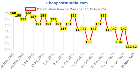 flipkart.com runicha Back Cover for Motorola Edge 50 Fusion, Moto Edge 50 Fusion runicha Price History Graph from 19 May 2025 to 25 Nov 2025