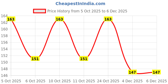 flipkart.com runicha Back Cover for vivo T4x 5G runicha Price History Graph from 5 Oct 2025 to 4 Dec 2025