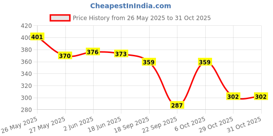 flipkart.com runicha Women Gown Yellow Ankle Length Dress runicha Price History Graph from 26 May 2025 to 31 Oct 2025