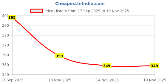 flipkart.com runicha Women Gown Yellow Ankle Length Dress runicha Price History Graph from 17 Sep 2025 to 18 Nov 2025
