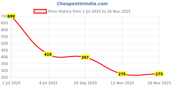 flipkart.com kd sapra Runing and Weeping Naughty Baby Crawling Toy with Music and 3D Lights kd sapra Price History Graph from 1 Jul 2025 to 15 Nov 2025