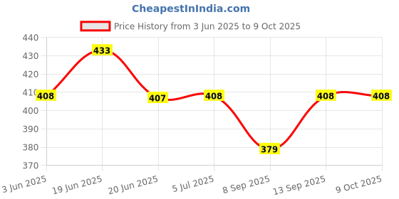 flipkart.com Runixx MINI PORTABLE 5 W Bluetooth Party Speaker Price History Graph from 3 Jun 2025 to 8 Oct 2025