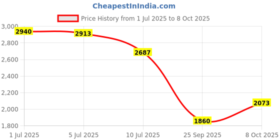 flipkart.com adidas RUNMET ST Running Shoes For Men adidas Price History Graph from 1 Jul 2025 to 8 Oct 2025