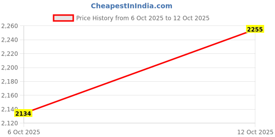 flipkart.com adidas RUNMET ST Running Shoes For Men adidas Price History Graph from 6 Oct 2025 to 12 Oct 2025