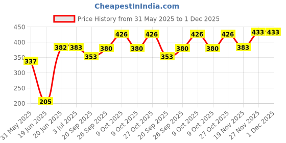 flipkart.com runmex 4-Leg Chrome Walking Stick for Elderly & Patients Walking Stick runmex Price History Graph from 31 May 2025 to 1 Dec 2025