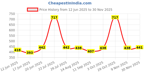 flipkart.com runmex Anti-Slip 4-Leg Walking Stick – Blue PVC & Adjustable for Comfort Walking Stick runmex Price History Graph from 12 Jun 2025 to 30 Nov 2025