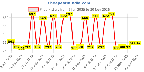flipkart.com runmex Anti-Slip LightWeight & Adjustable for Comfort - Black Elbow Crutch Walking Stick runmex Price History Graph from 2 Jun 2025 to 30 Nov 2025