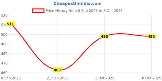 flipkart.com runmex C-Green Adjustable Height Quad Cane with Broad PVC Base for Safety Walking Stick runmex Price History Graph from 8 Sep 2025 to 7 Oct 2025