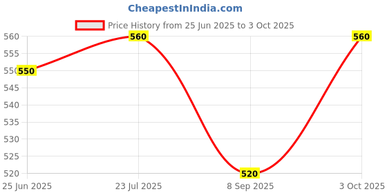 flipkart.com runmex Elbow Crutch Tripod Base With Height Adjustable & Movable Elbow Support Walking Stick runmex Price History Graph from 25 Jun 2025 to 3 Oct 2025
