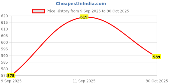 flipkart.com runmex Ergonomic Black Elbow Crutch – Adjustable Walking Stick for Balance Walking Stick runmex Price History Graph from 9 Sep 2025 to 30 Oct 2025