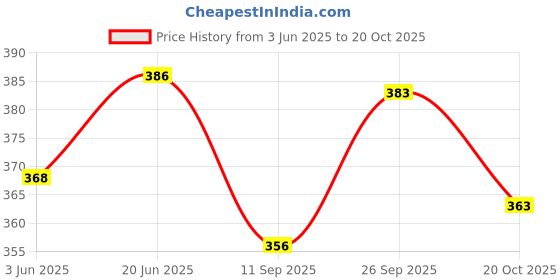 flipkart.com runmex Ergonomic Crutches for Comfortable Support Walking Stick runmex Price History Graph from 3 Jun 2025 to 20 Oct 2025