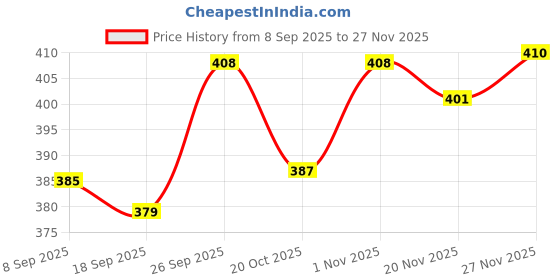 flipkart.com runmex FOR ELDERLY & PATIENTS Elbow walking stick BLACK Walking Stick Walking Stick runmex Price History Graph from 8 Sep 2025 to 25 Nov 2025