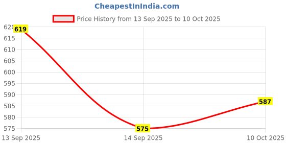 flipkart.com runmex Height Adjustable Grey 4-Leg Walking Stick – W-PVC Base for Stability Walking Stick runmex Price History Graph from 13 Sep 2025 to 10 Oct 2025