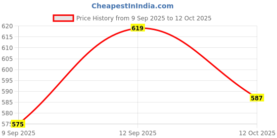 flipkart.com runmex Orange Quad Walking Stick – Broad Base Chrome Dori, Ergonomic Grip & Adjustable Walking Stick runmex Price History Graph from 9 Sep 2025 to 12 Oct 2025