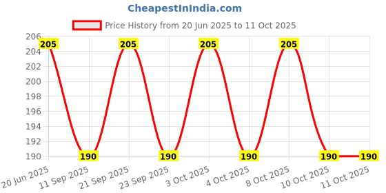 flipkart.com runmex PACK OF 18 Water Sensor Reusable Led Diya Brown Plastic Table Lantern runmex Price History Graph from 20 Jun 2025 to 11 Oct 2025