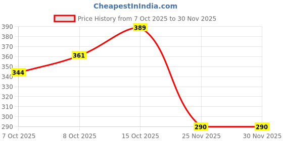 flipkart.com runmex Pack of 30 LED Water Glow Diya – Smokeless, Reusable Lamp for Diwali & Pooja Plastic (Pack of 30) Table Diya runmex Price History Graph from 7 Oct 2025 to 29 Nov 2025