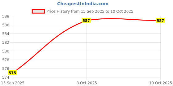 flipkart.com runmex Quad Cane for Seniors with Broad Base Chrome Dori – Height Adjustable, Green Walking Stick runmex Price History Graph from 15 Sep 2025 to 9 Oct 2025