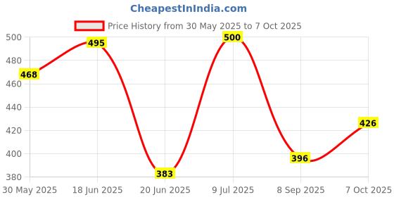 flipkart.com runmex Quadripod Stick, Walking Stick for Physically Challenged Person, Light Weight Walking Stick runmex Price History Graph from 30 May 2025 to 7 Oct 2025