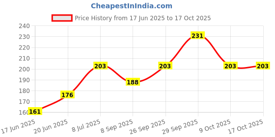 flipkart.com runmex SIMPLE BLACK WALKING STICK FOR ELDERLY & Patients Walking Stick runmex Price History Graph from 17 Jun 2025 to 16 Oct 2025