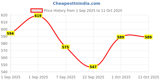 flipkart.com runmex Single Leg Grey Elbow Crutch – Lightweight Adjustable Walking Stick Walking Stick runmex Price History Graph from 1 Sep 2025 to 10 Oct 2025