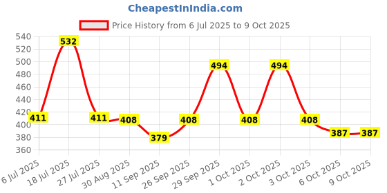 flipkart.com runmex Surgical 4 Leg Black Base With Extra Support Height Adjustable Old Age Patient Walking Stick runmex Price History Graph from 6 Jul 2025 to 9 Oct 2025