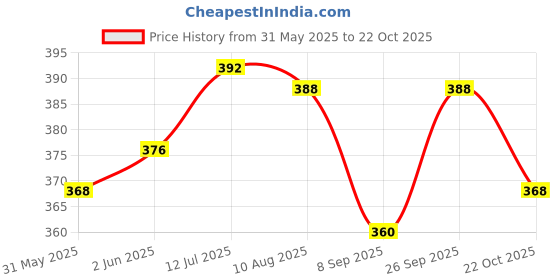 flipkart.com runmex Surgical Blue Elbow walking stick Walking Stick runmex Price History Graph from 31 May 2025 to 22 Oct 2025
